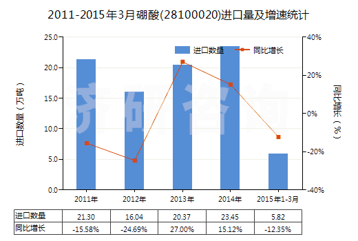 2011-2015年3月硼酸(28100020)進口量及增速統(tǒng)計
